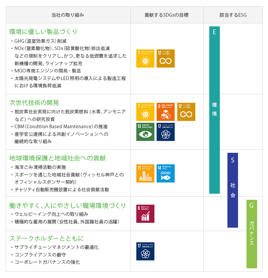 当社の取組み、貢献するSDGsの目標、該当するESGの図